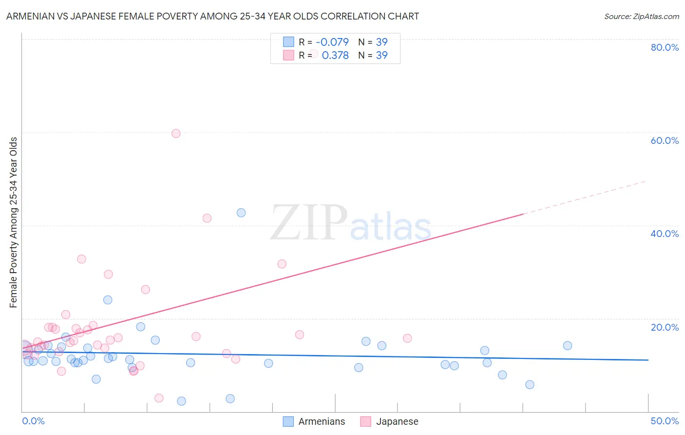 Armenian vs Japanese Female Poverty Among 25-34 Year Olds
