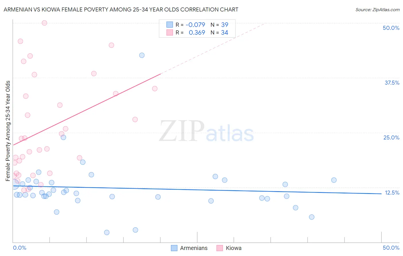Armenian vs Kiowa Female Poverty Among 25-34 Year Olds