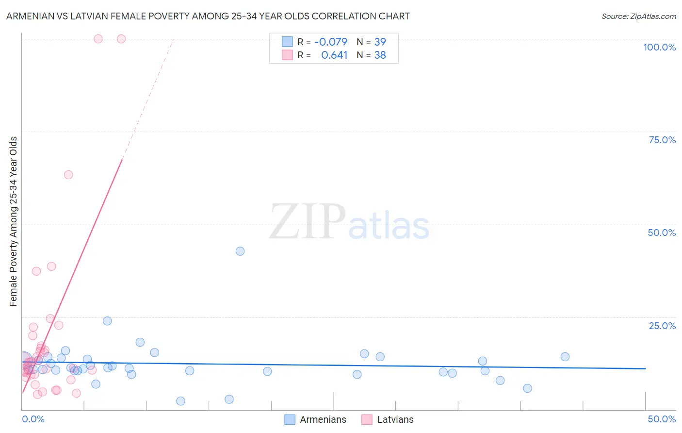 Armenian vs Latvian Female Poverty Among 25-34 Year Olds