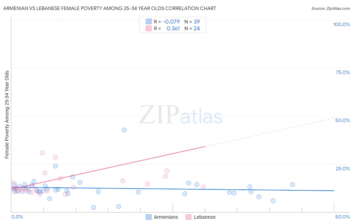 Armenian vs Lebanese Female Poverty Among 25-34 Year Olds