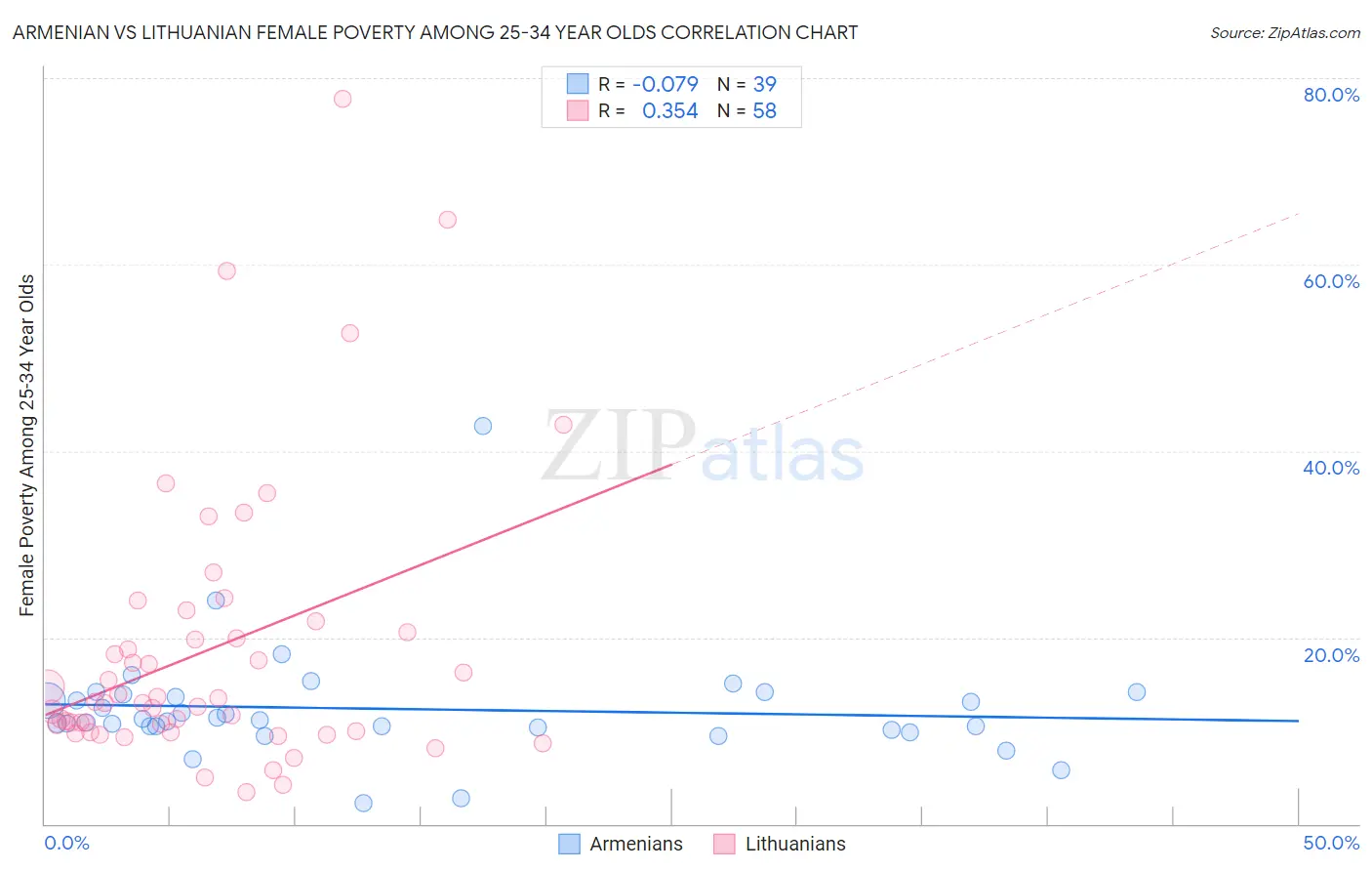 Armenian vs Lithuanian Female Poverty Among 25-34 Year Olds