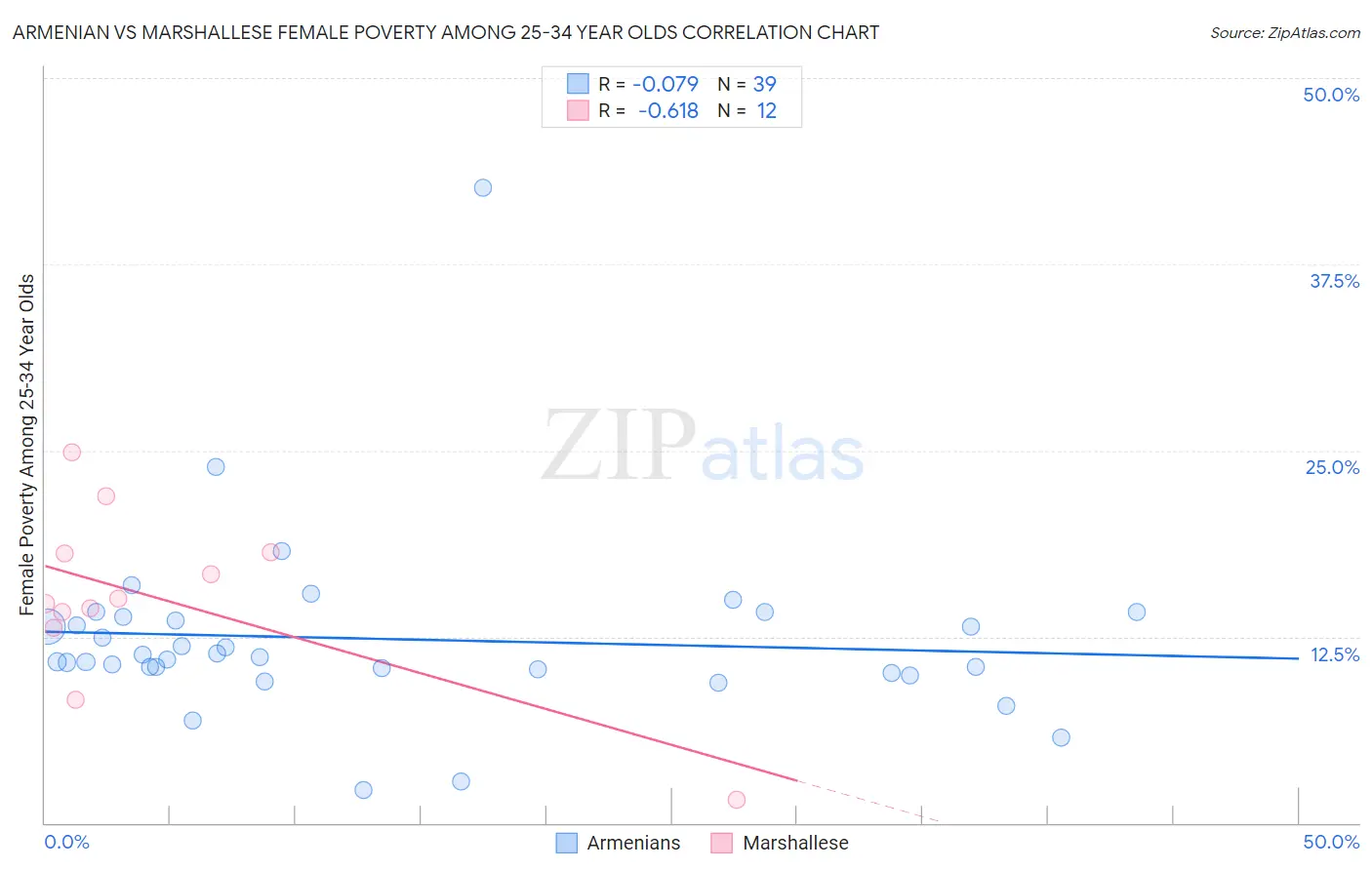 Armenian vs Marshallese Female Poverty Among 25-34 Year Olds