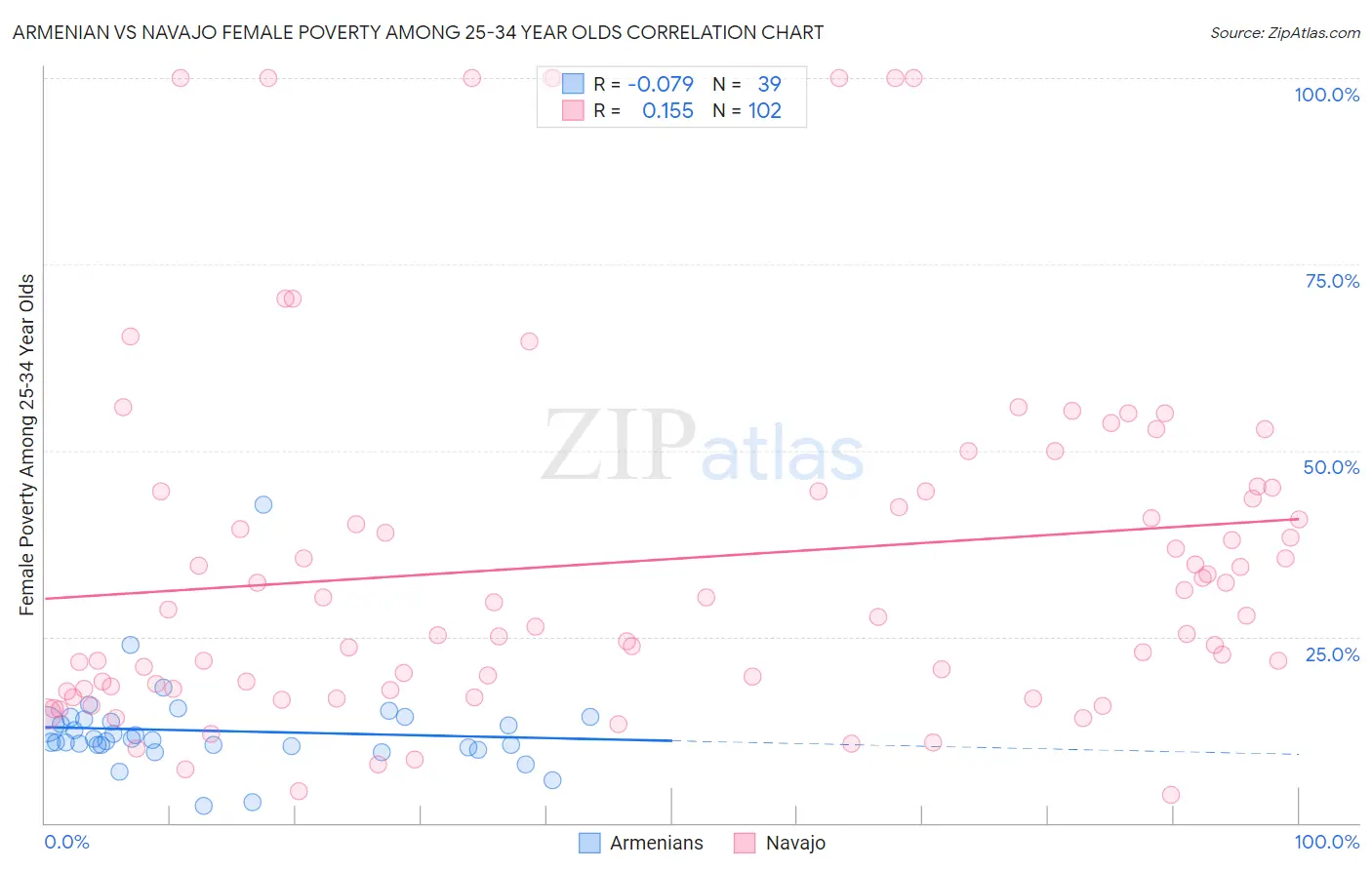 Armenian vs Navajo Female Poverty Among 25-34 Year Olds