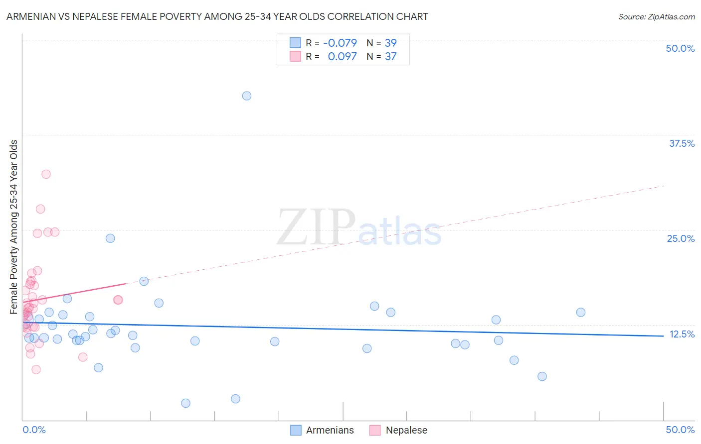 Armenian vs Nepalese Female Poverty Among 25-34 Year Olds