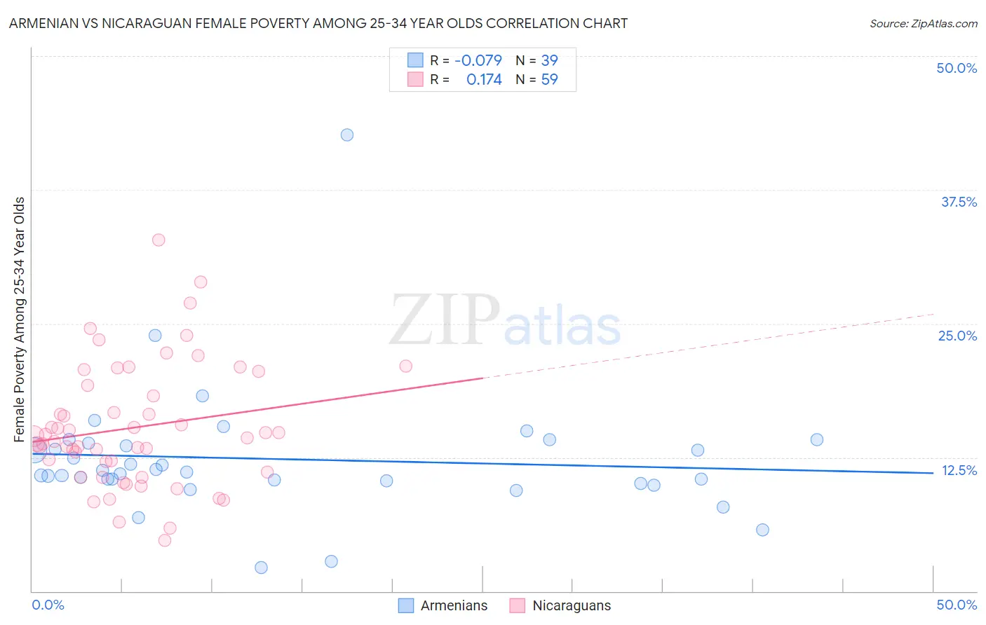 Armenian vs Nicaraguan Female Poverty Among 25-34 Year Olds