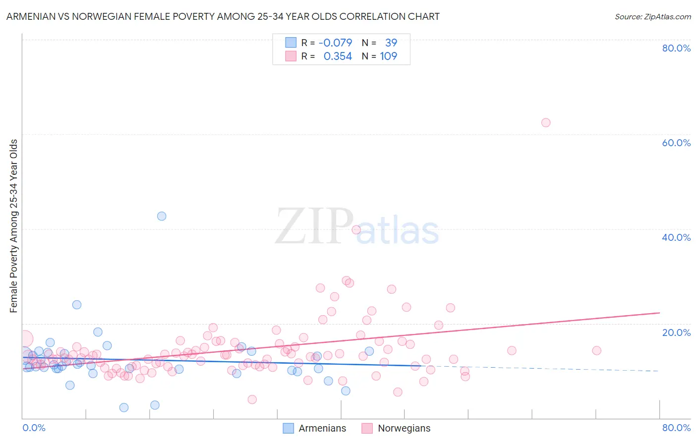 Armenian vs Norwegian Female Poverty Among 25-34 Year Olds