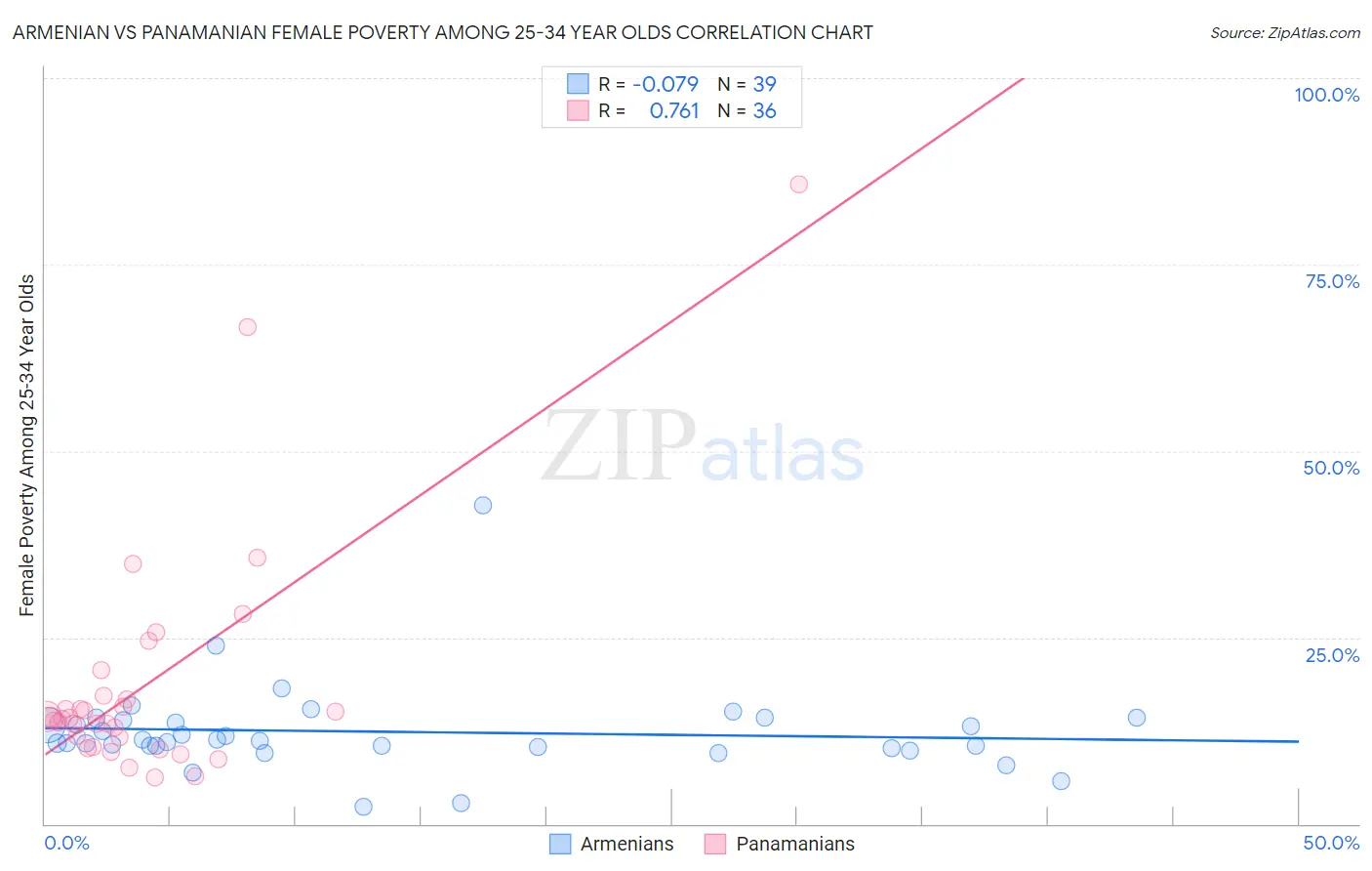 Armenian vs Panamanian Female Poverty Among 25-34 Year Olds