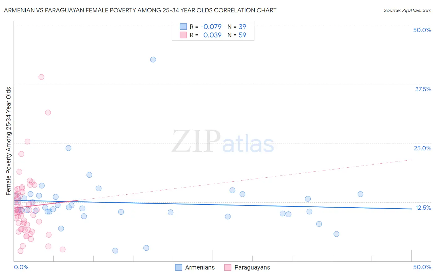 Armenian vs Paraguayan Female Poverty Among 25-34 Year Olds