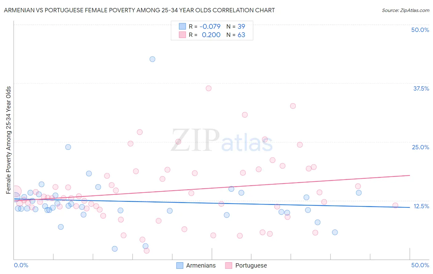 Armenian vs Portuguese Female Poverty Among 25-34 Year Olds