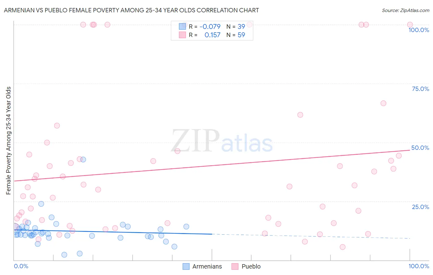 Armenian vs Pueblo Female Poverty Among 25-34 Year Olds