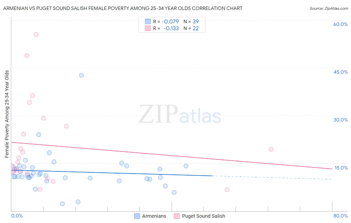 Armenian vs Puget Sound Salish Female Poverty Among 25-34 Year Olds