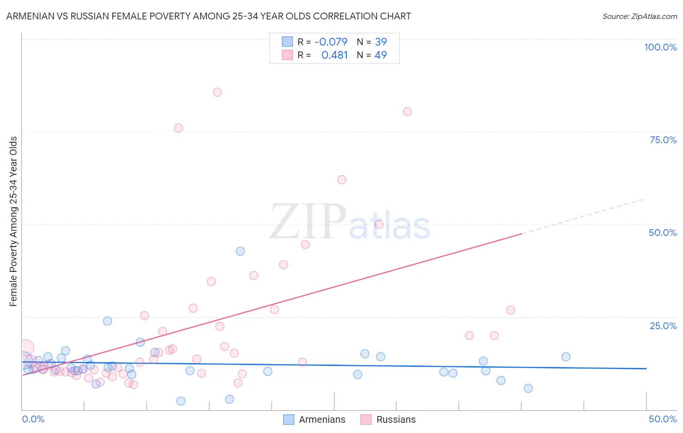 Armenian vs Russian Female Poverty Among 25-34 Year Olds