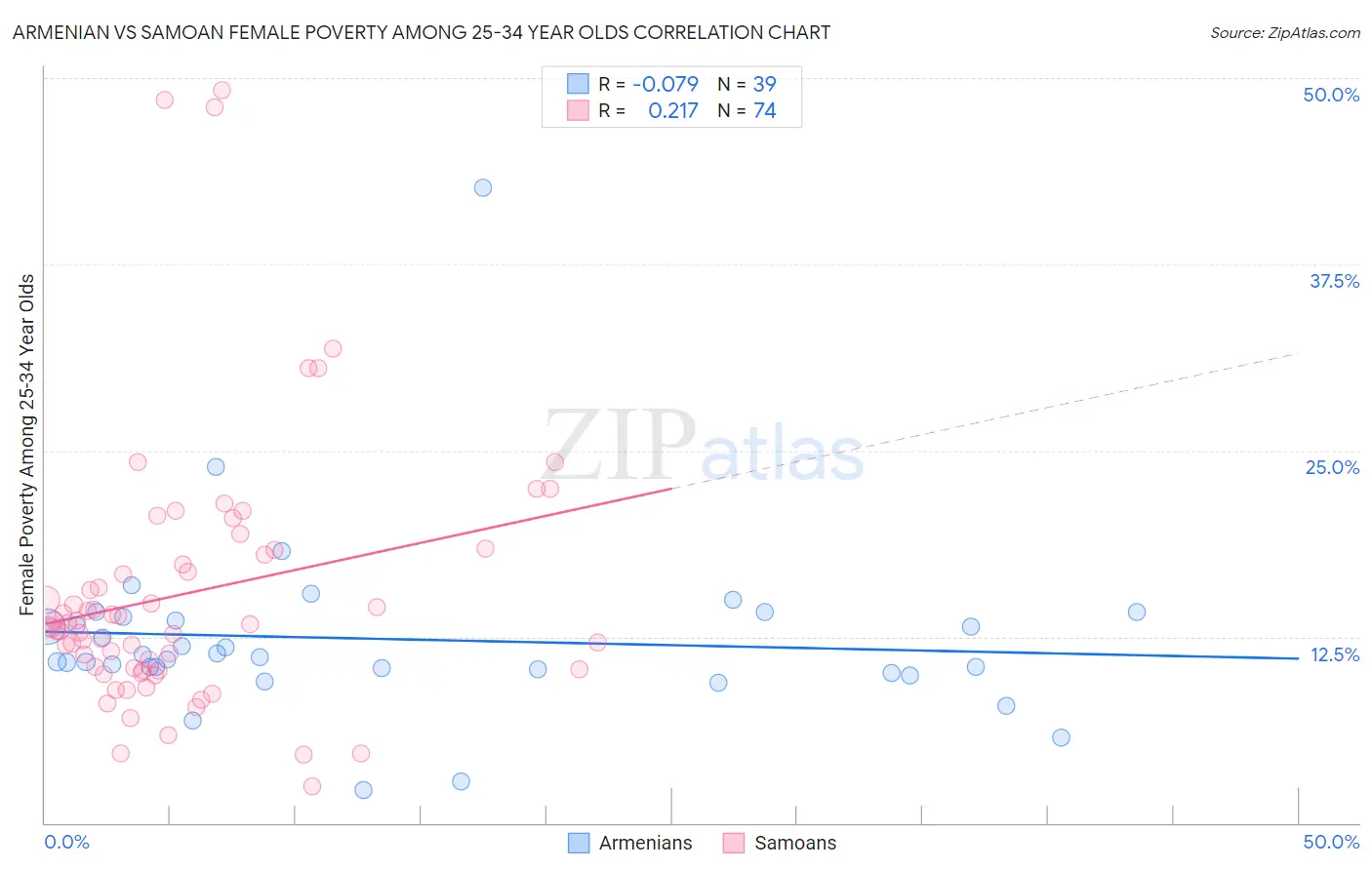 Armenian vs Samoan Female Poverty Among 25-34 Year Olds