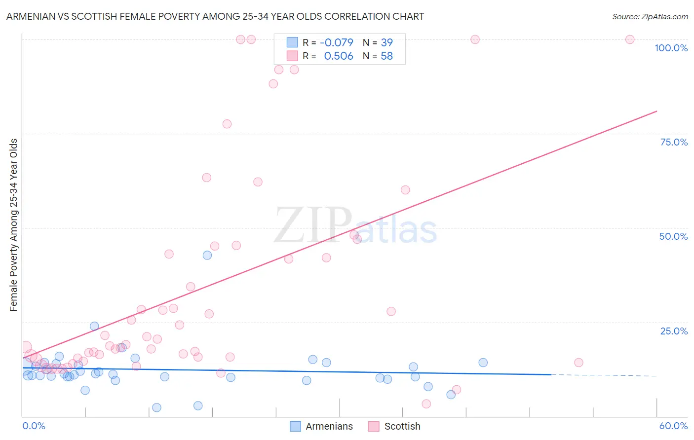 Armenian vs Scottish Female Poverty Among 25-34 Year Olds