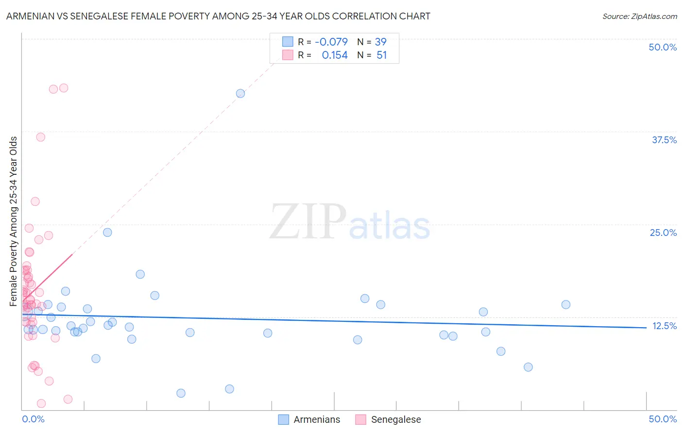 Armenian vs Senegalese Female Poverty Among 25-34 Year Olds