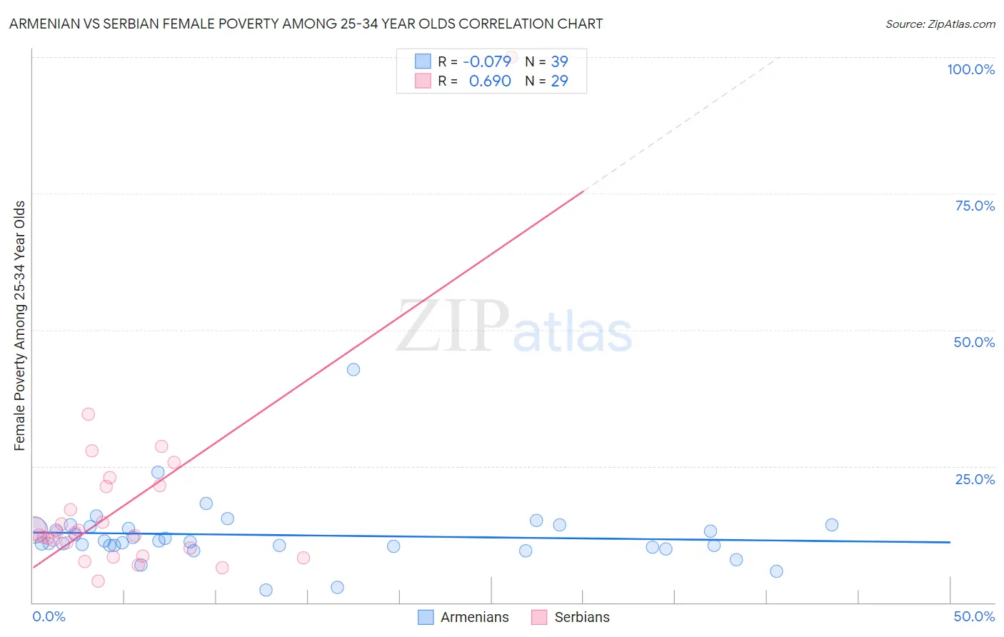 Armenian vs Serbian Female Poverty Among 25-34 Year Olds