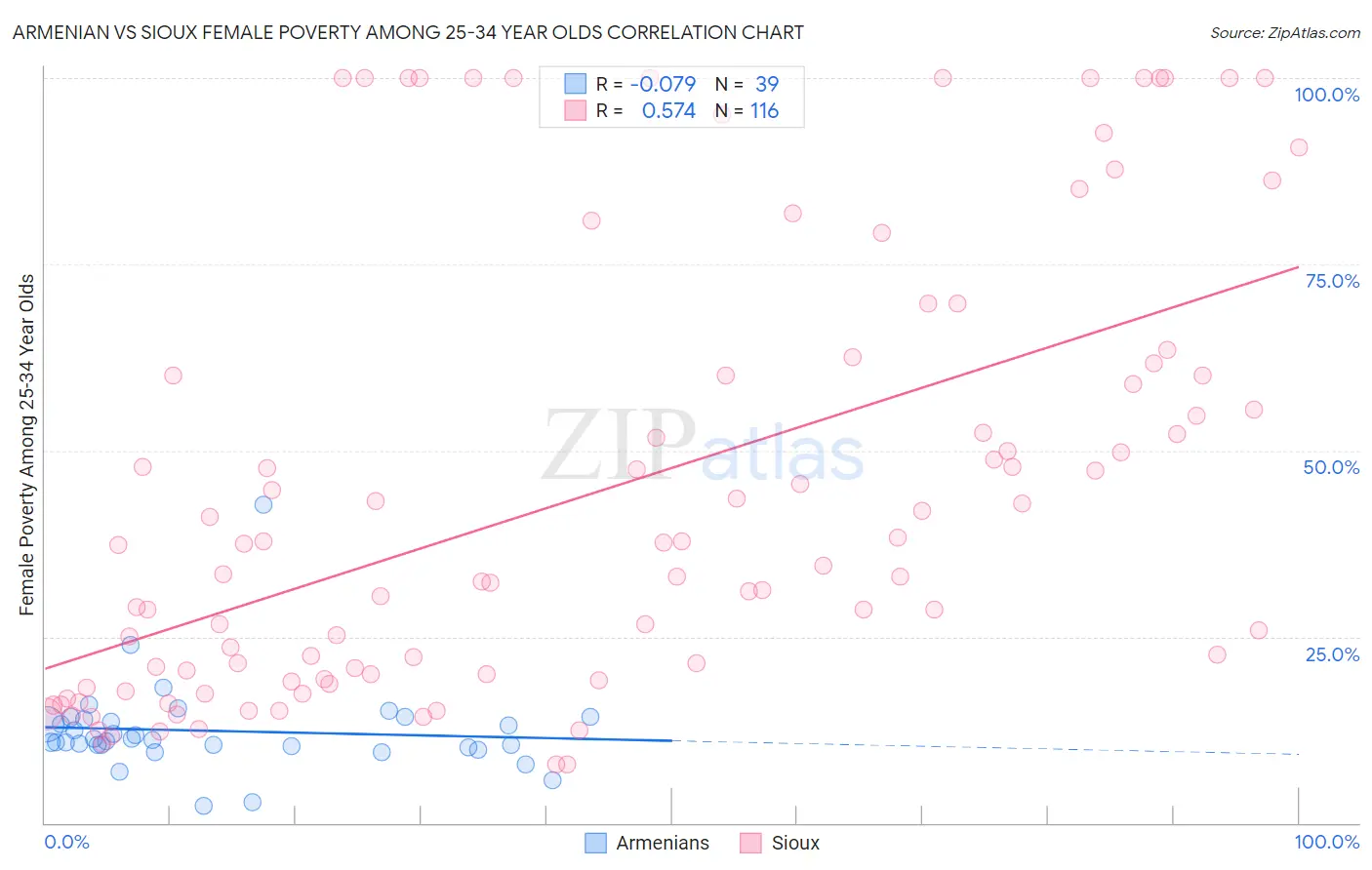 Armenian vs Sioux Female Poverty Among 25-34 Year Olds