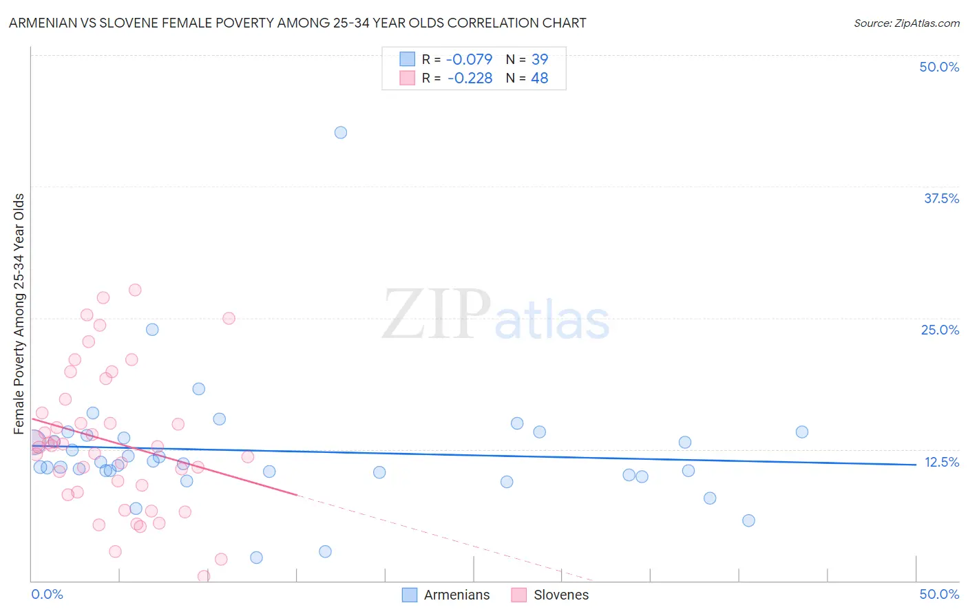 Armenian vs Slovene Female Poverty Among 25-34 Year Olds