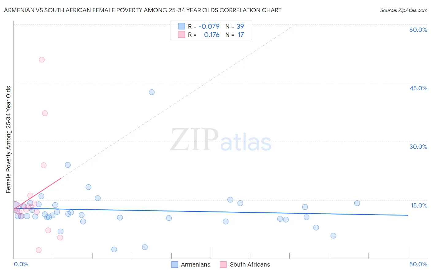 Armenian vs South African Female Poverty Among 25-34 Year Olds