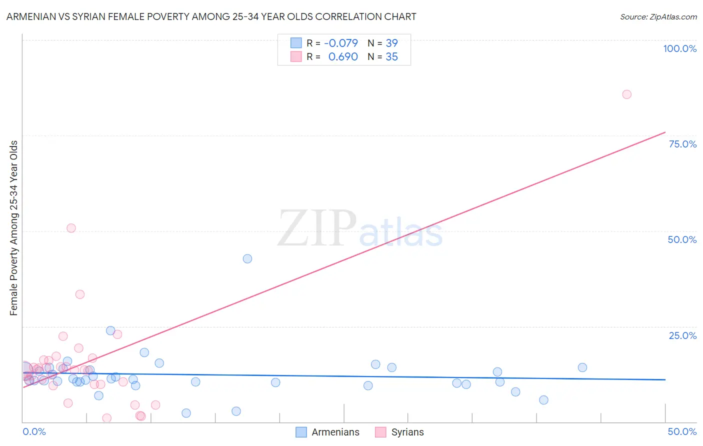 Armenian vs Syrian Female Poverty Among 25-34 Year Olds