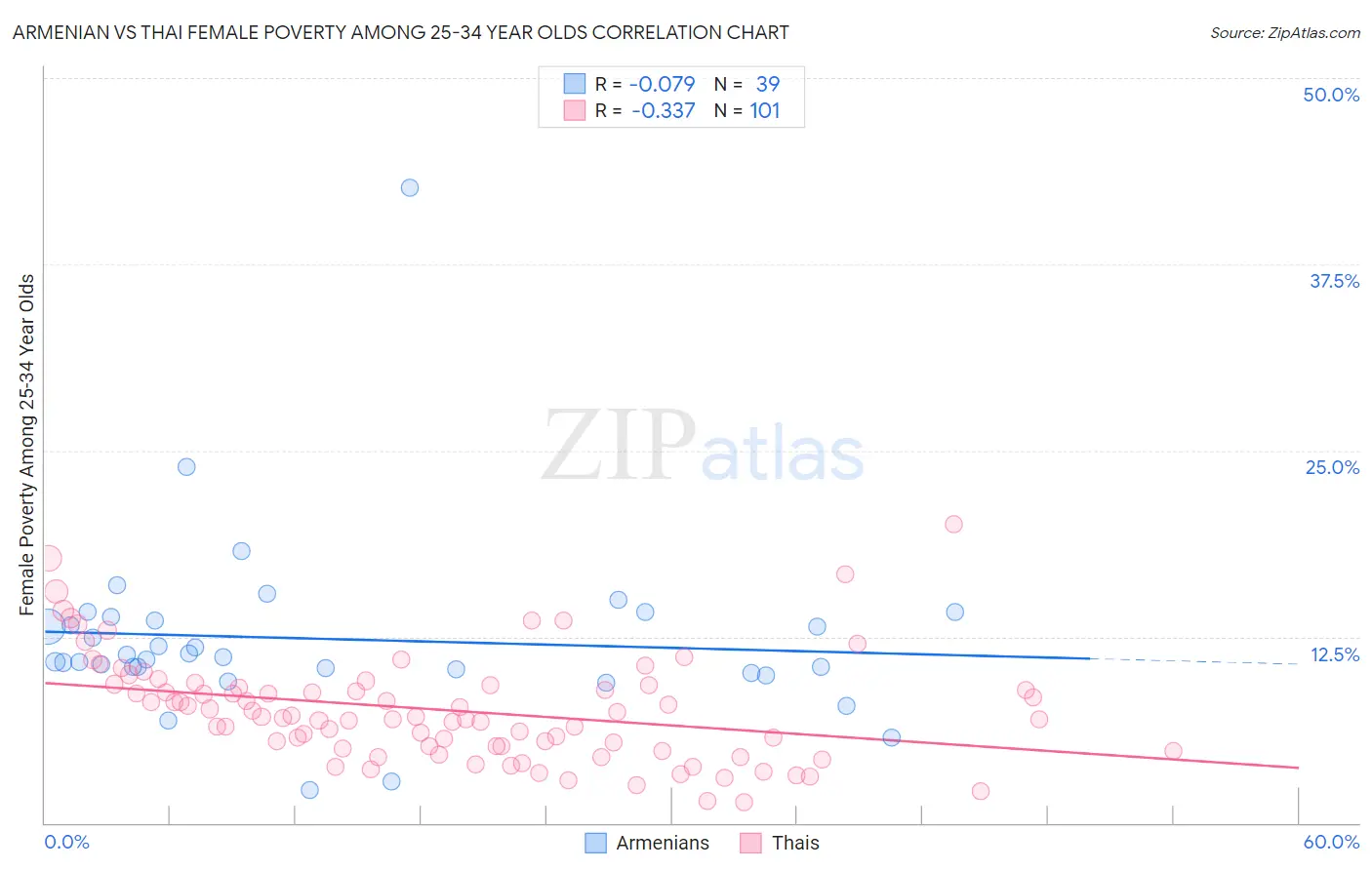 Armenian vs Thai Female Poverty Among 25-34 Year Olds