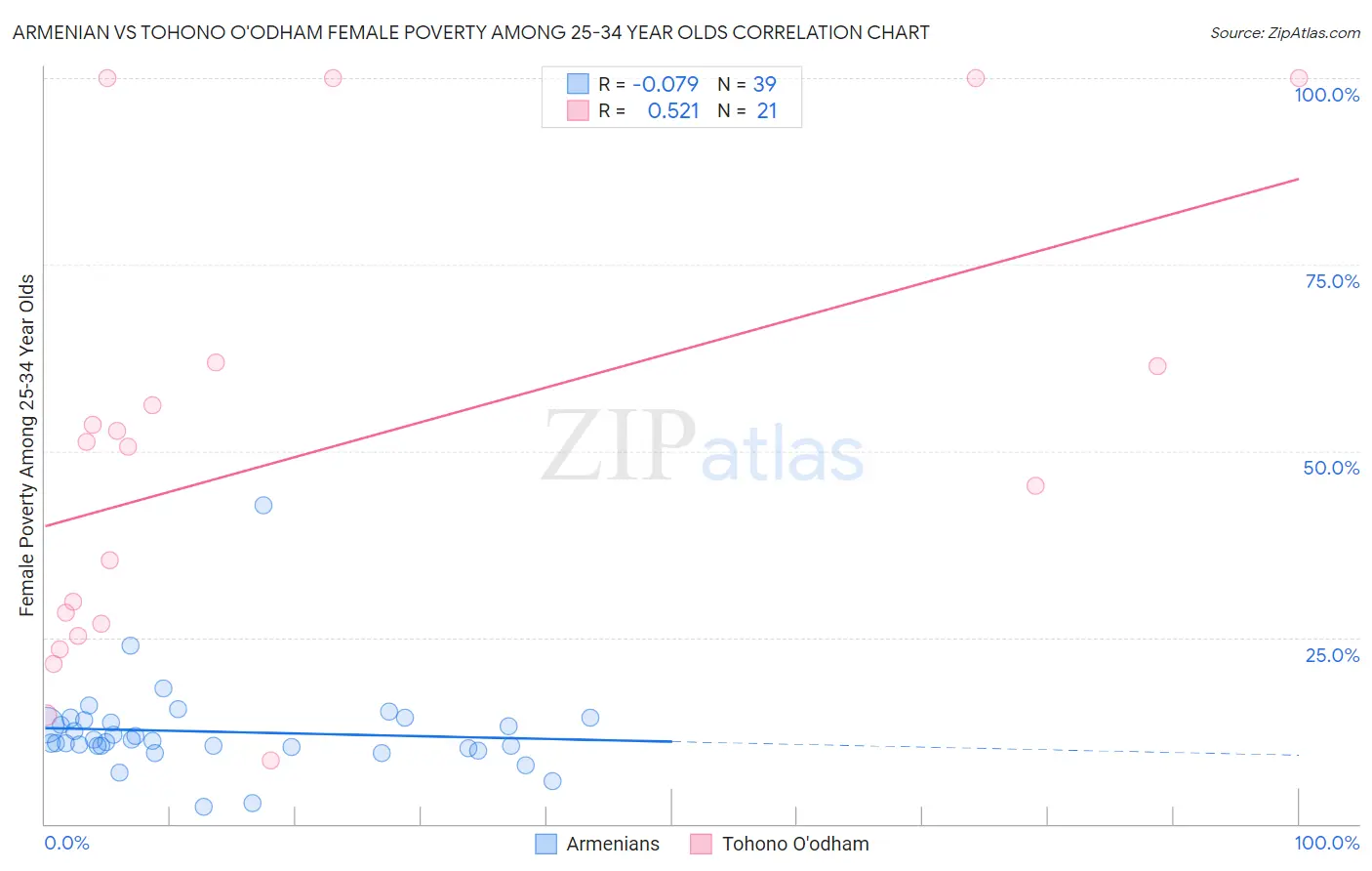Armenian vs Tohono O'odham Female Poverty Among 25-34 Year Olds