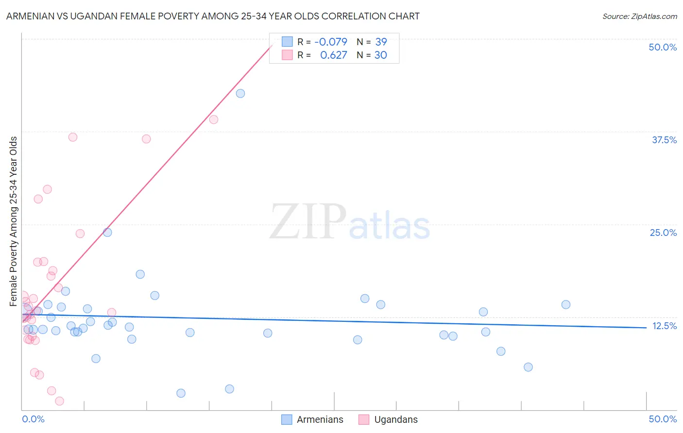 Armenian vs Ugandan Female Poverty Among 25-34 Year Olds