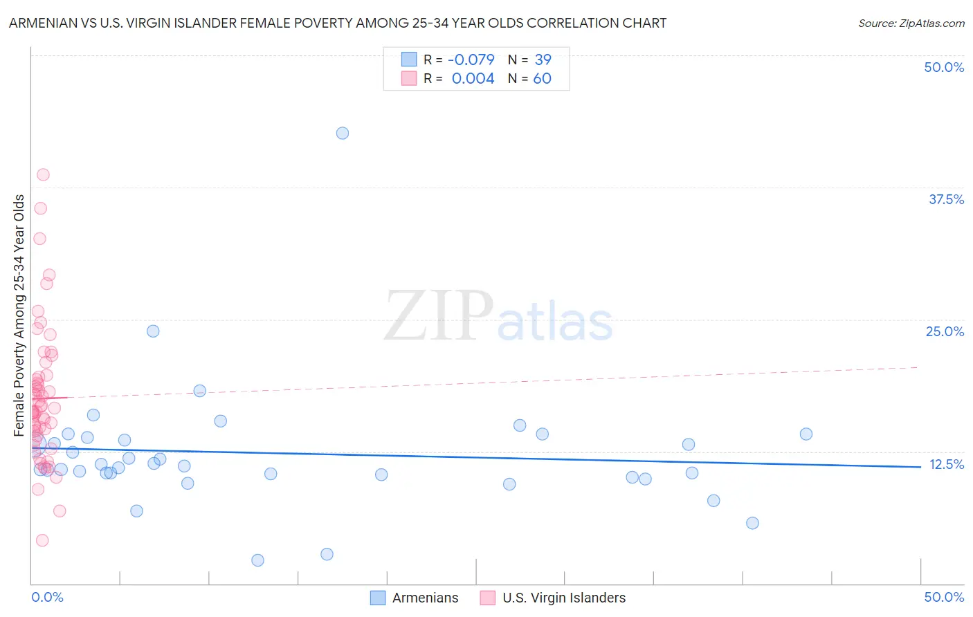 Armenian vs U.S. Virgin Islander Female Poverty Among 25-34 Year Olds