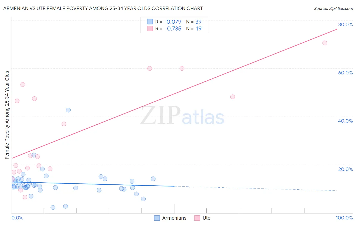 Armenian vs Ute Female Poverty Among 25-34 Year Olds