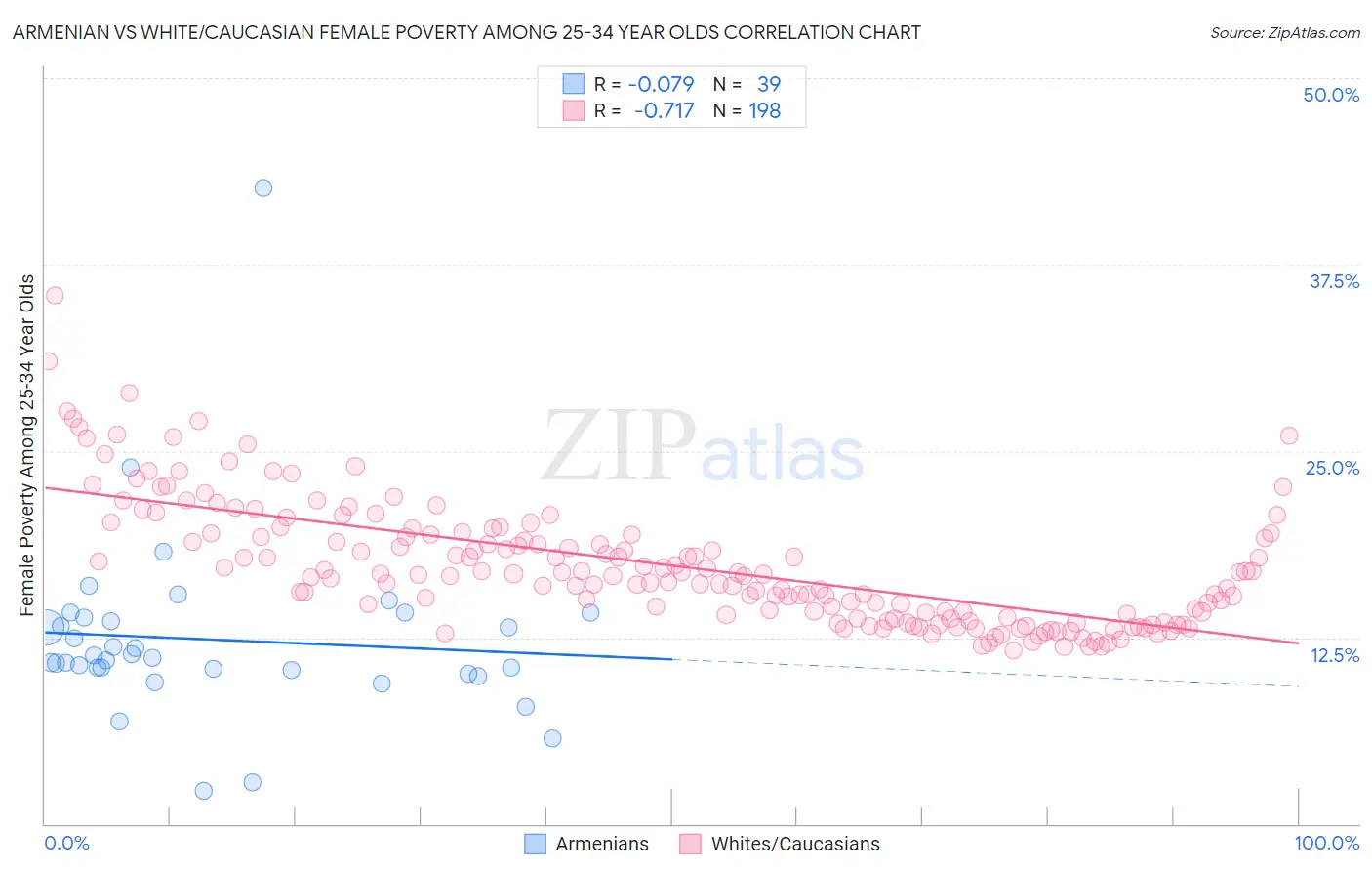 Armenian vs White/Caucasian Female Poverty Among 25-34 Year Olds