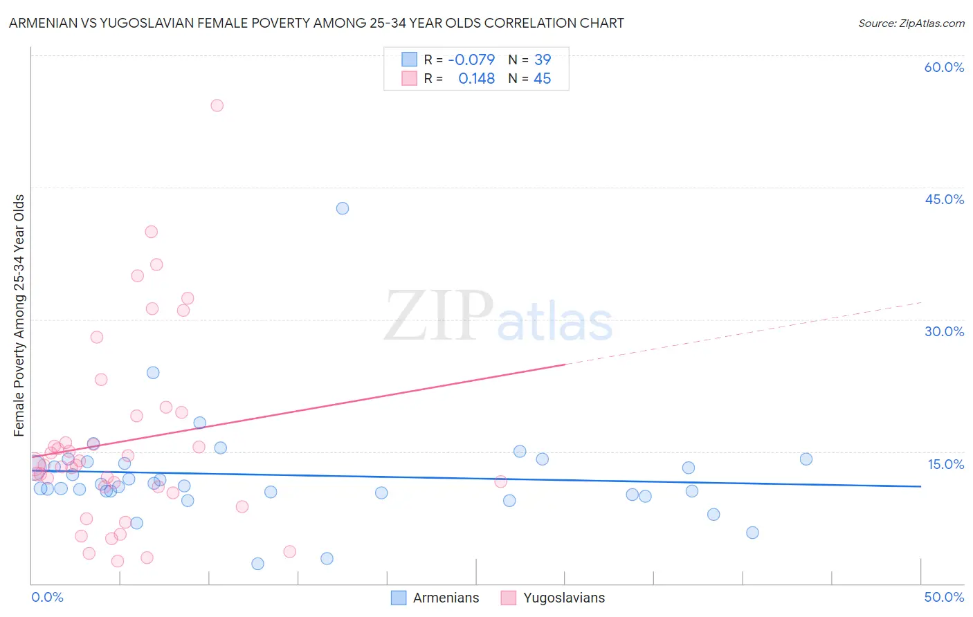 Armenian vs Yugoslavian Female Poverty Among 25-34 Year Olds