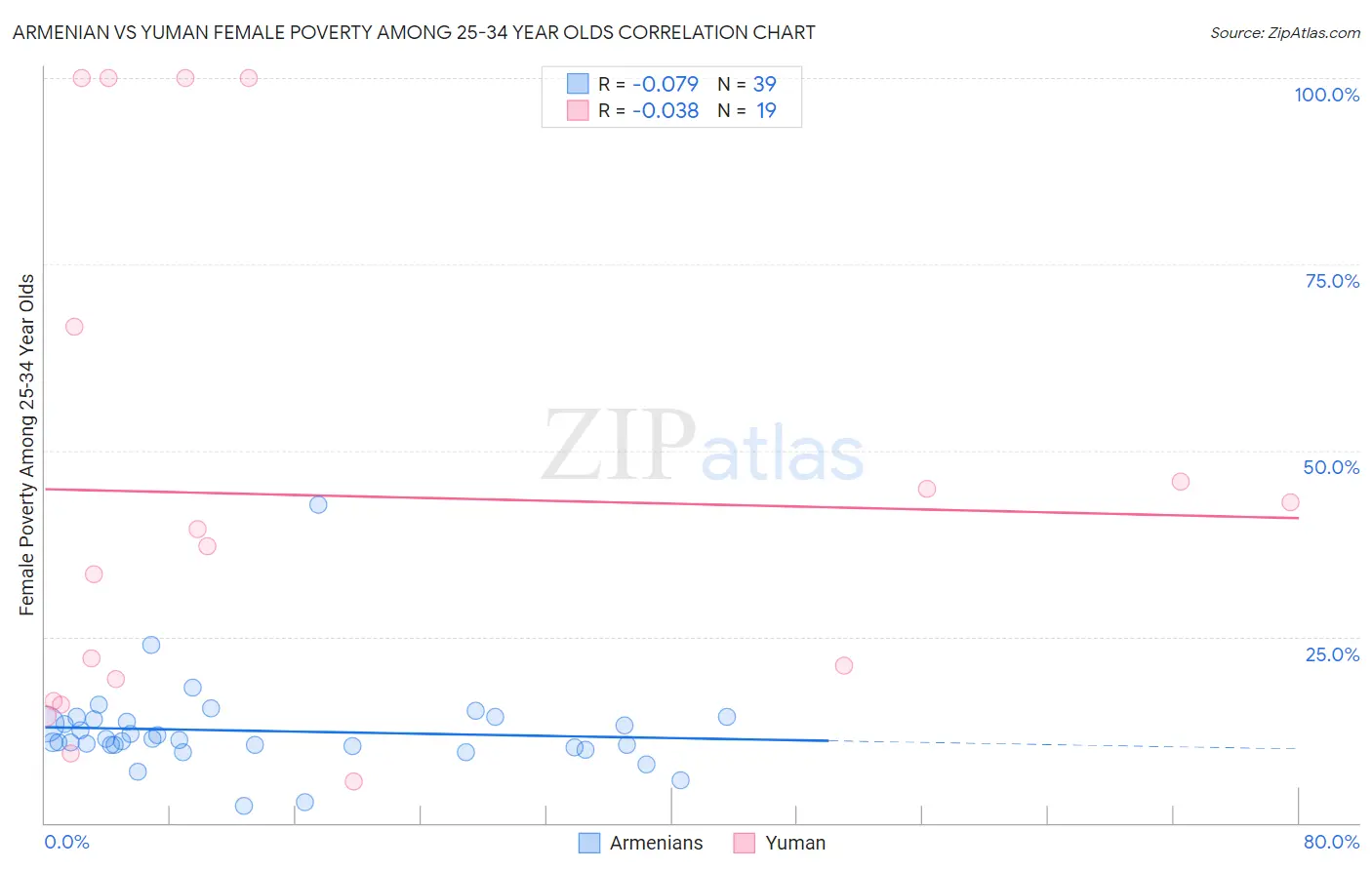 Armenian vs Yuman Female Poverty Among 25-34 Year Olds