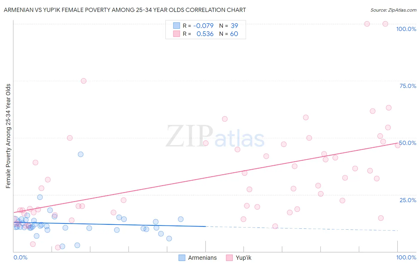 Armenian vs Yup'ik Female Poverty Among 25-34 Year Olds