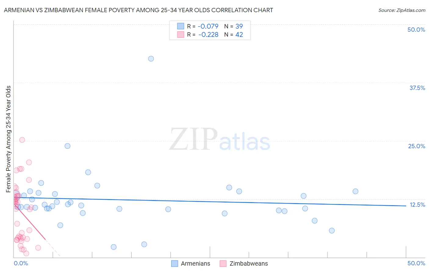 Armenian vs Zimbabwean Female Poverty Among 25-34 Year Olds