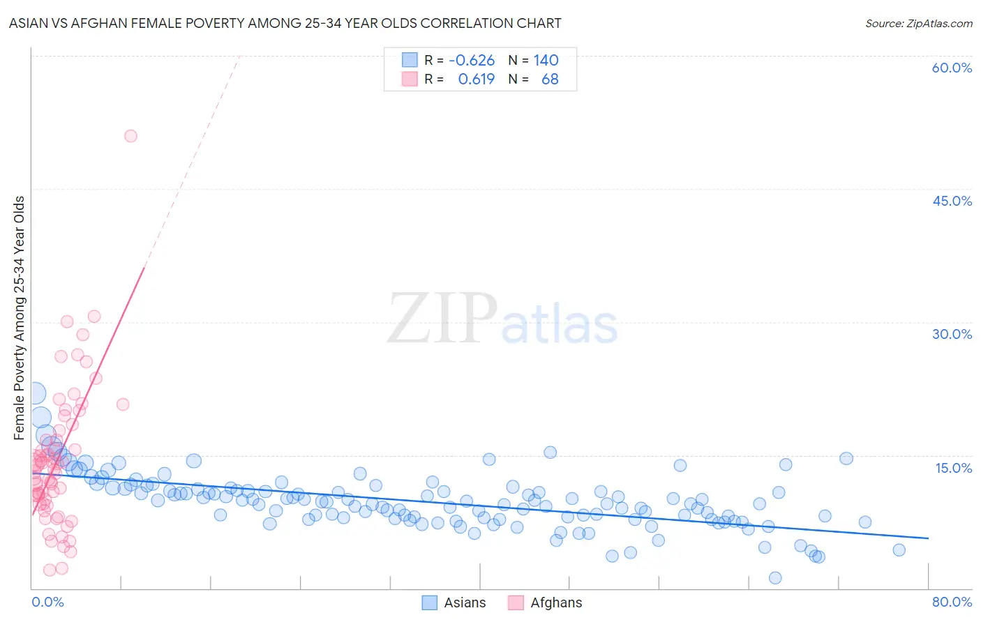 Asian vs Afghan Female Poverty Among 25-34 Year Olds