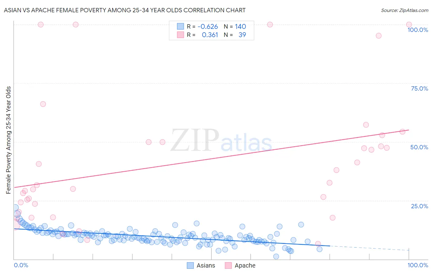 Asian vs Apache Female Poverty Among 25-34 Year Olds