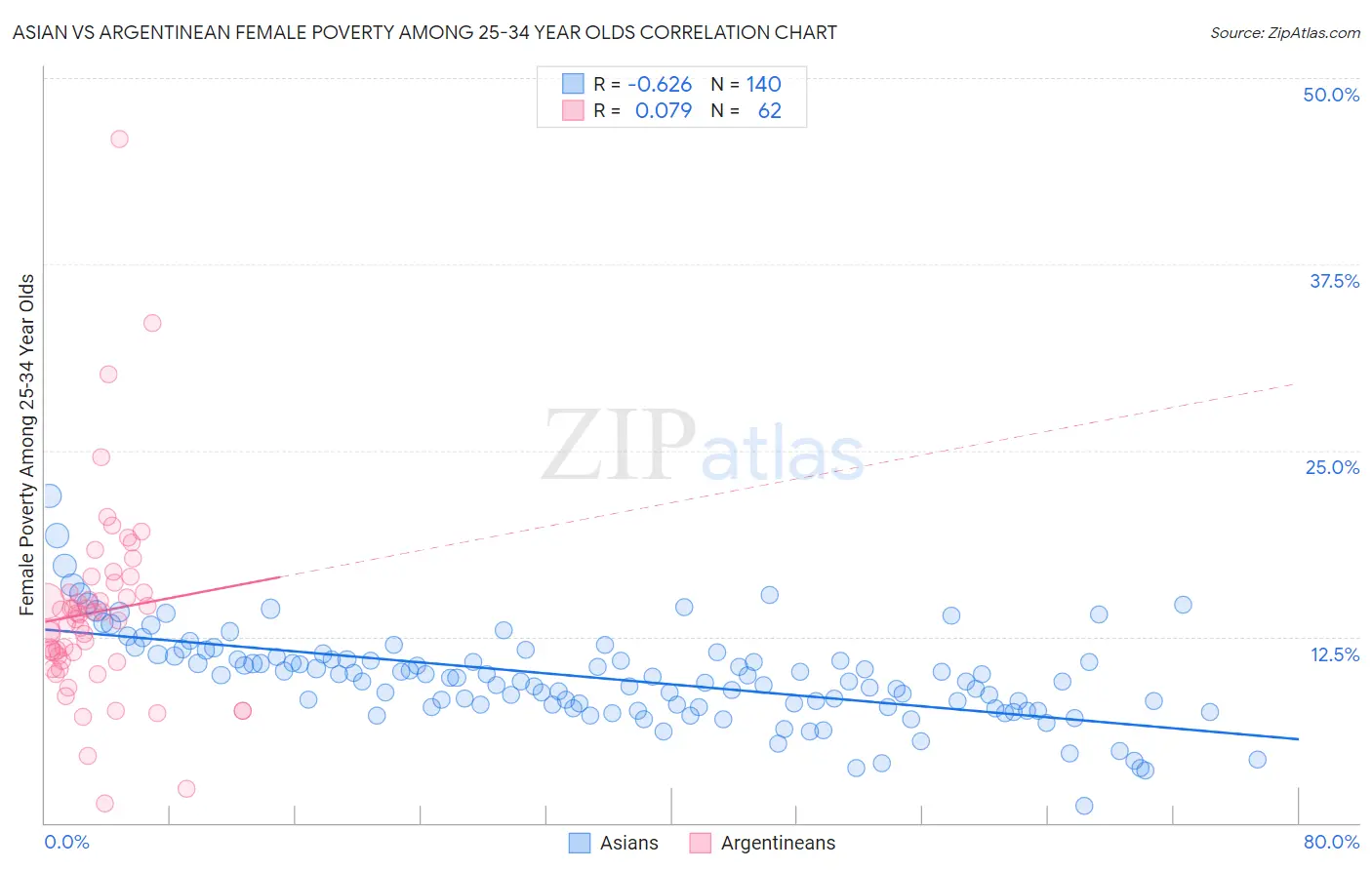 Asian vs Argentinean Female Poverty Among 25-34 Year Olds