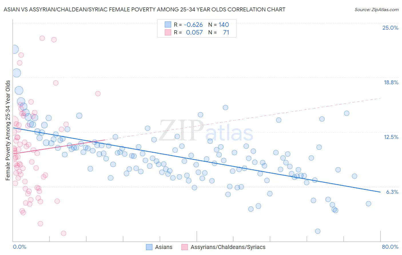Asian vs Assyrian/Chaldean/Syriac Female Poverty Among 25-34 Year Olds