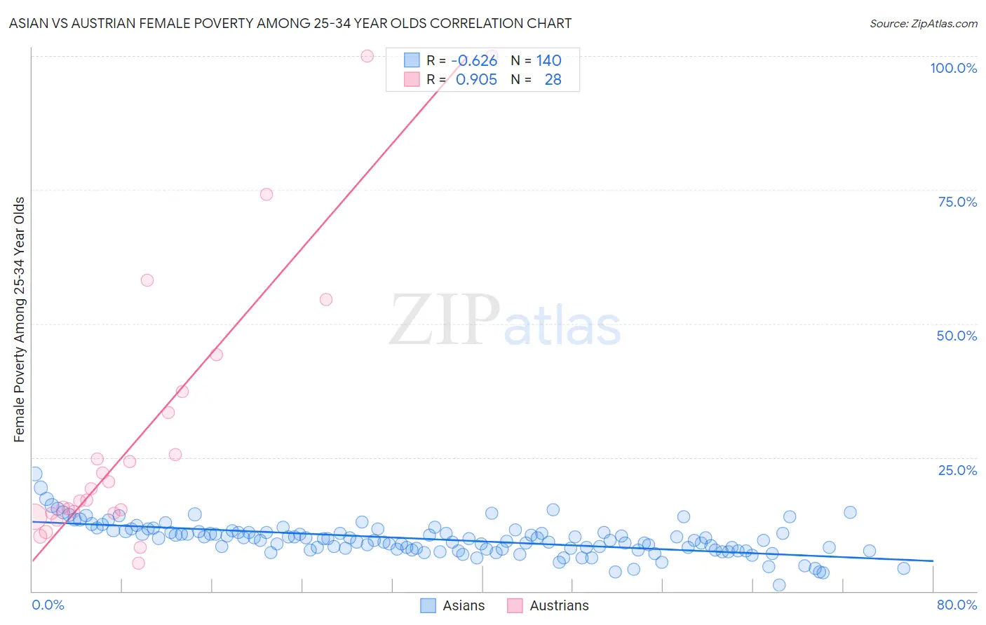Asian vs Austrian Female Poverty Among 25-34 Year Olds