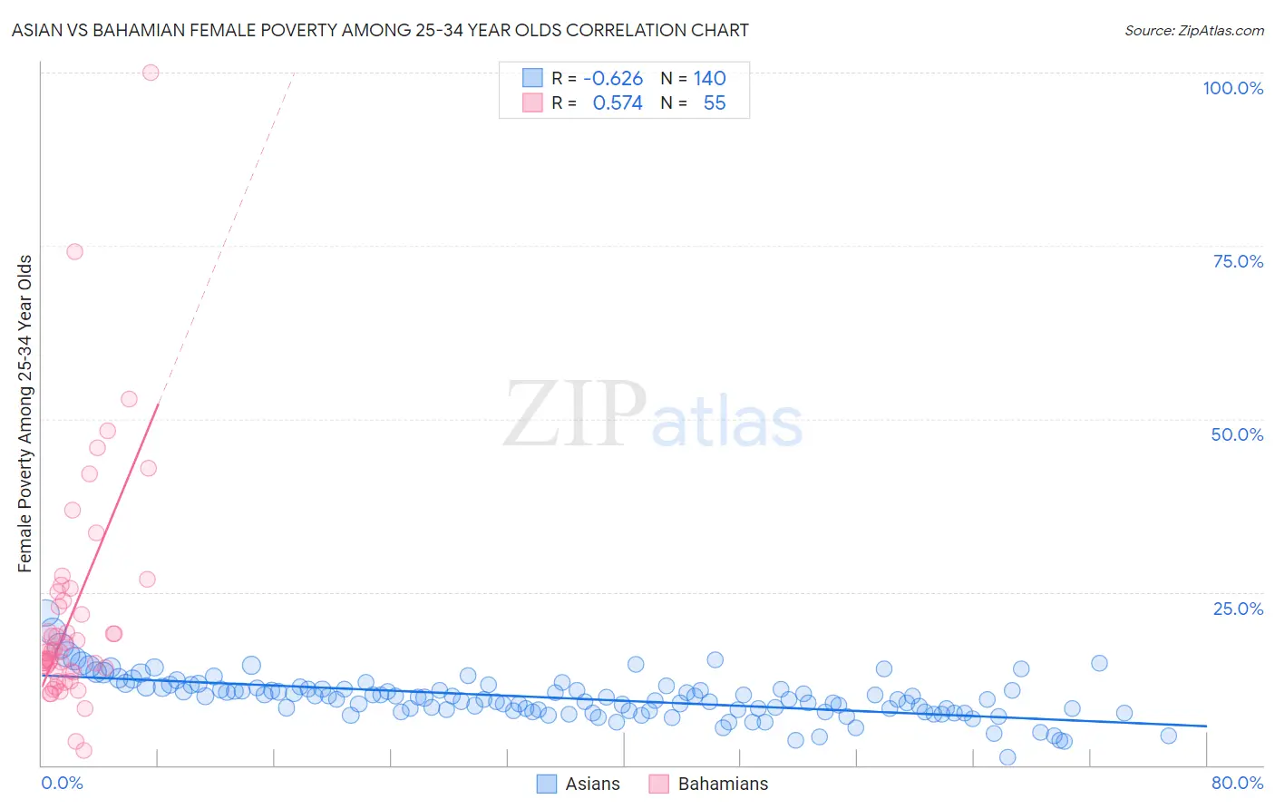 Asian vs Bahamian Female Poverty Among 25-34 Year Olds