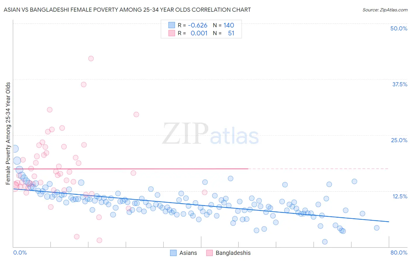 Asian vs Bangladeshi Female Poverty Among 25-34 Year Olds
