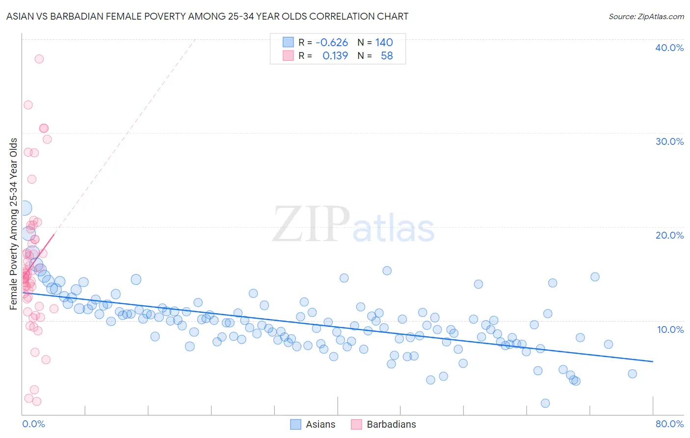 Asian vs Barbadian Female Poverty Among 25-34 Year Olds