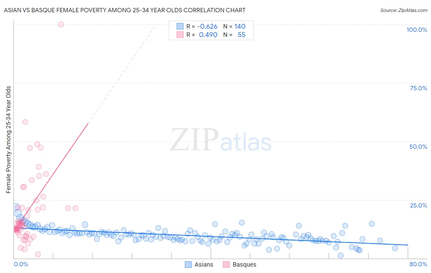 Asian vs Basque Female Poverty Among 25-34 Year Olds