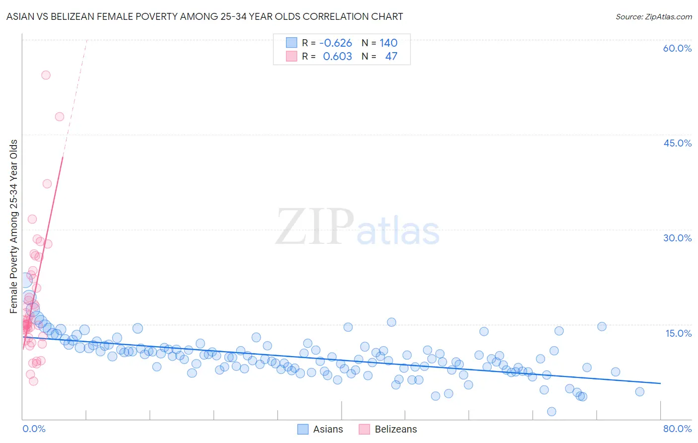 Asian vs Belizean Female Poverty Among 25-34 Year Olds
