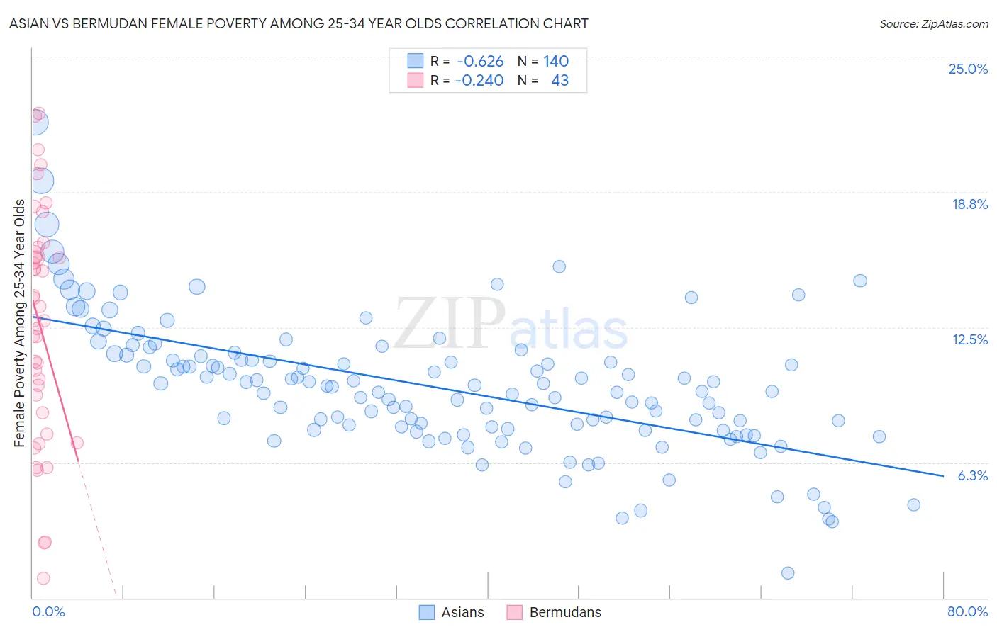 Asian vs Bermudan Female Poverty Among 25-34 Year Olds