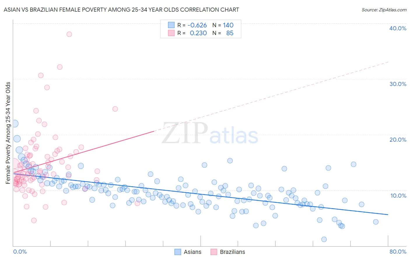 Asian vs Brazilian Female Poverty Among 25-34 Year Olds