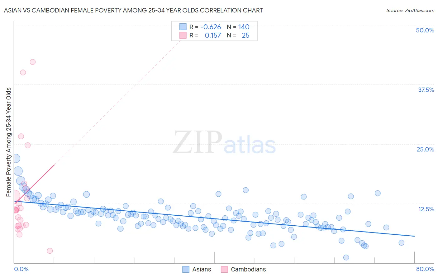 Asian vs Cambodian Female Poverty Among 25-34 Year Olds