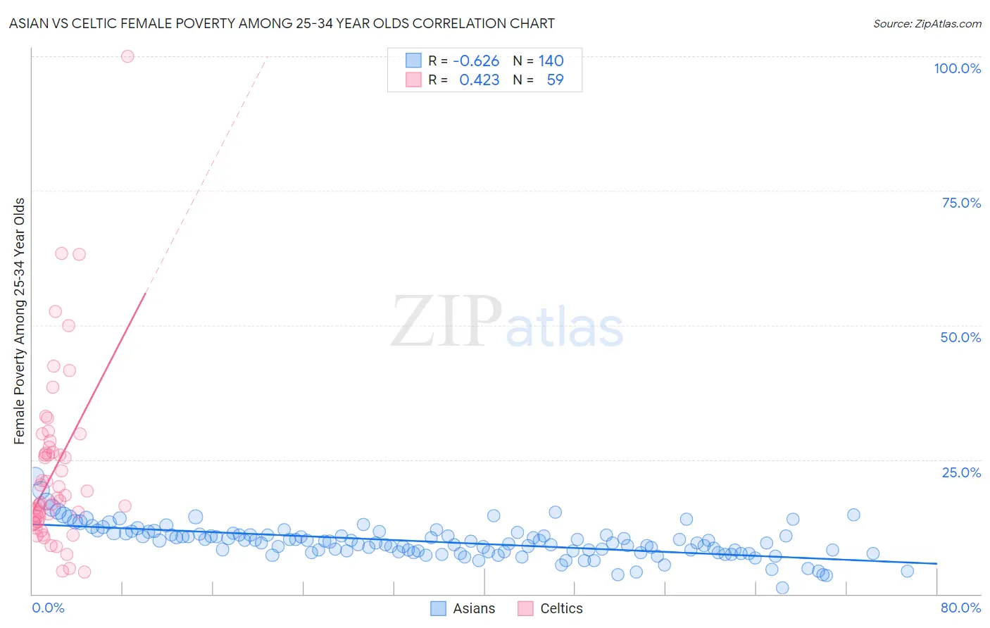 Asian vs Celtic Female Poverty Among 25-34 Year Olds