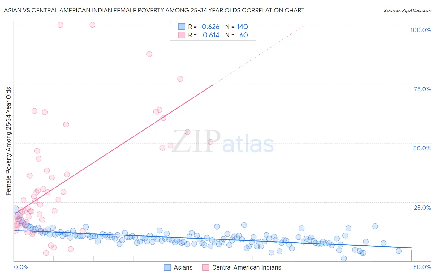 Asian vs Central American Indian Female Poverty Among 25-34 Year Olds