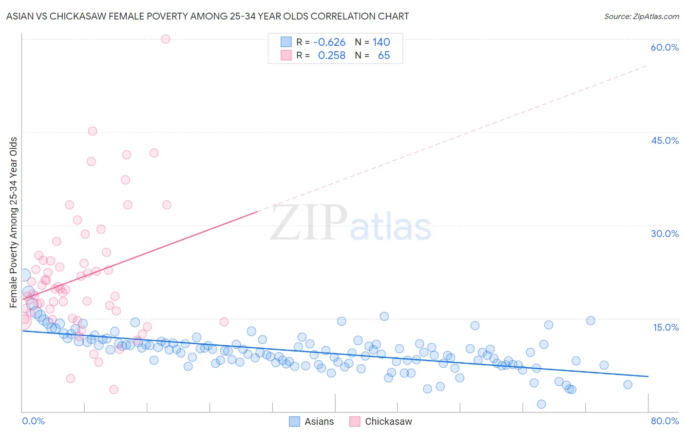 Asian vs Chickasaw Female Poverty Among 25-34 Year Olds
